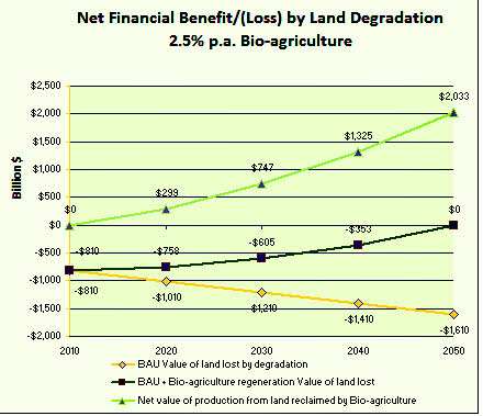 graph land degradation